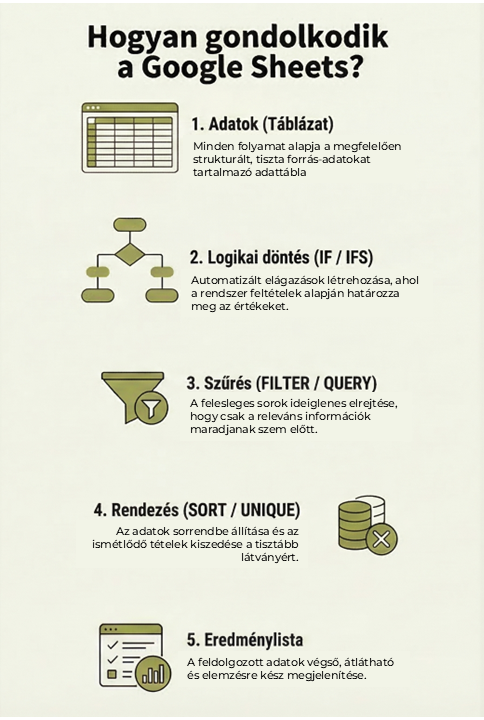 Infografika: hogyan gondolkodik a Google Sheets – adatok, logikai döntés, szűrés, rendezés, eredmény